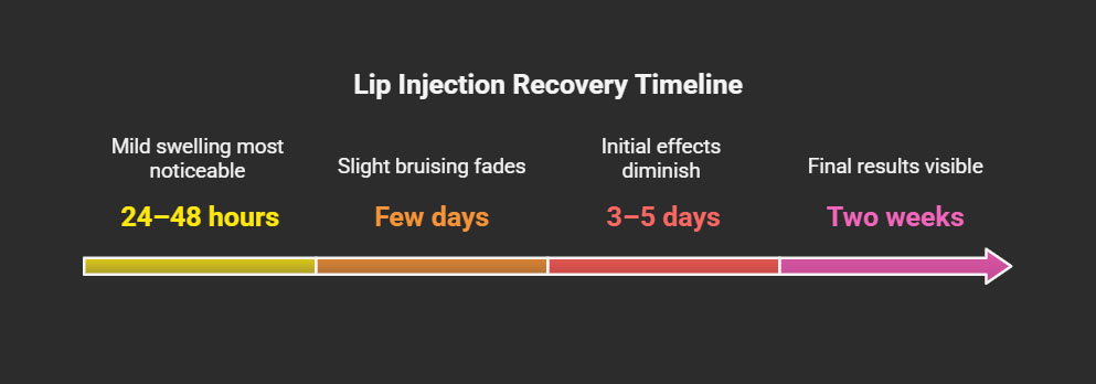 How Long Do Lip Injections Affect the Lips